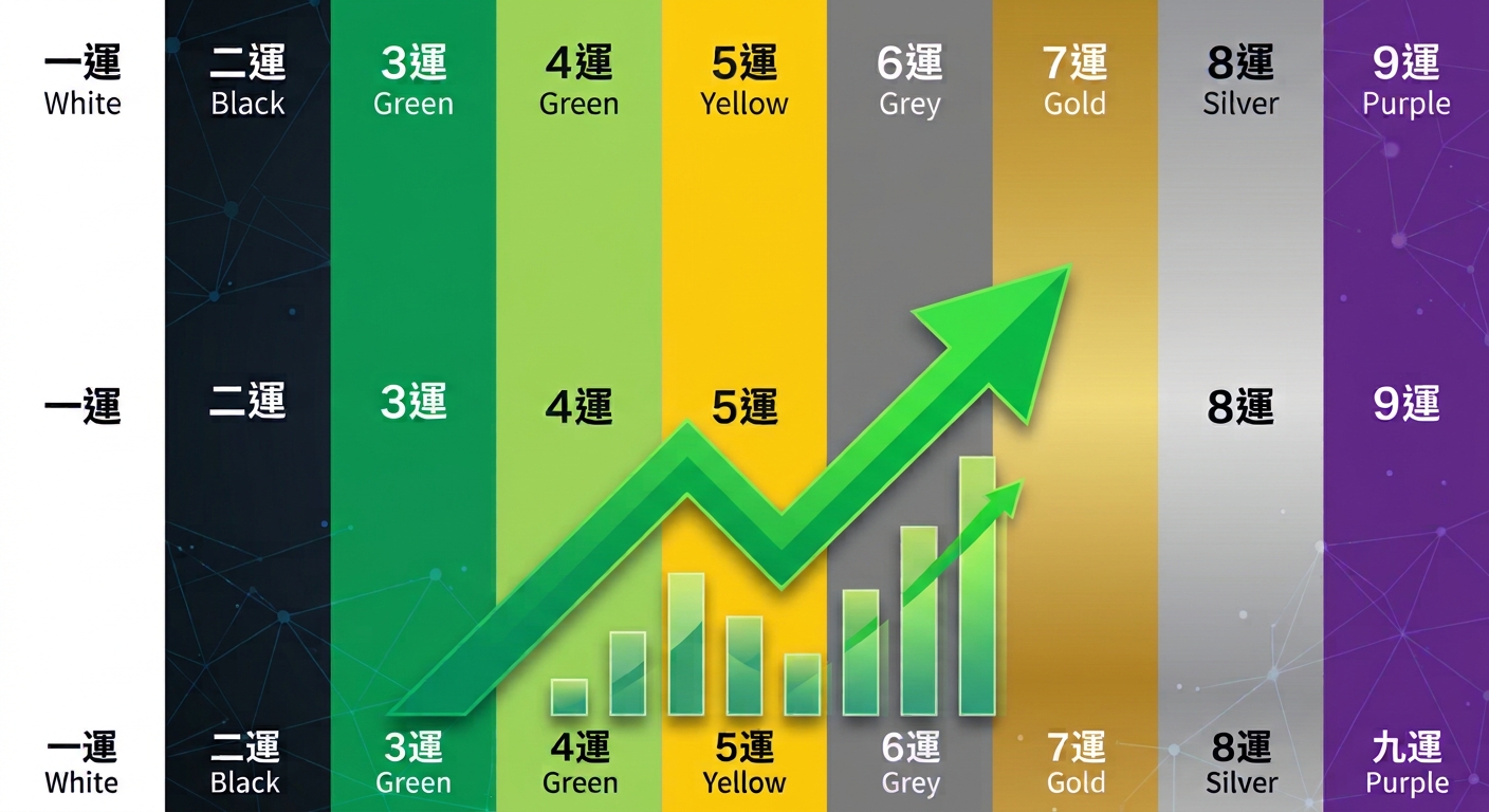 三元九運與九運財富趨勢